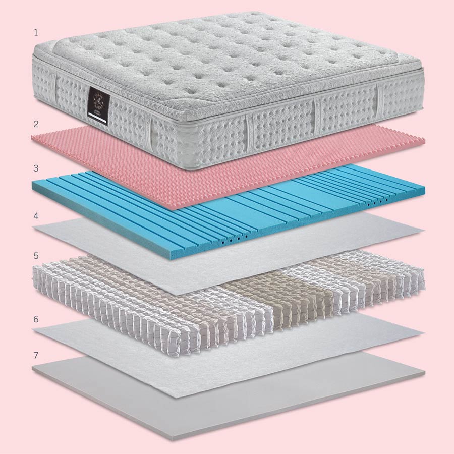 Technical features of the mattress Gran Pascià