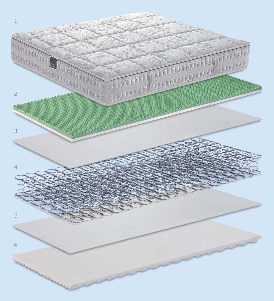 Technical features of the mattress Lyosetic Memory